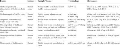 Single-cell sequencing technologies in bladder cancer research: Applications and challenges